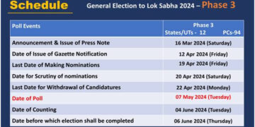 Third phase of polls for 94 constituencies in 12 States, UTs, including Gujarat, on May 7: EC