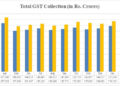 March GST collection up 11.5% YoY at Rs 1.78 lakh cr, FY24 mop-up crosses Rs 20 lakh cr