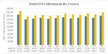 March GST collection up 11.5% YoY at Rs 1.78 lakh cr, FY24 mop-up crosses Rs 20 lakh cr