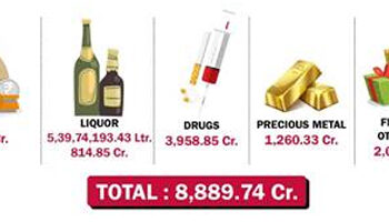 Election-time seizures to cross Rs 9,000 cr soon; drugs amount to 45% of seizures