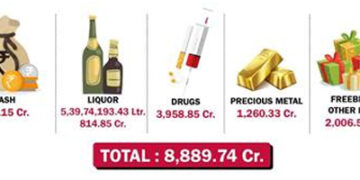 Election-time seizures to cross Rs 9,000 cr soon; drugs amount to 45% of seizures