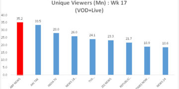 ABP News leads as India’s most viewed Hindi news live stream, with 35.20 mn unique viewers