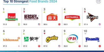 Amul strongest food brand & strongest dairy brand in the world in 2024, says Brand Finance report