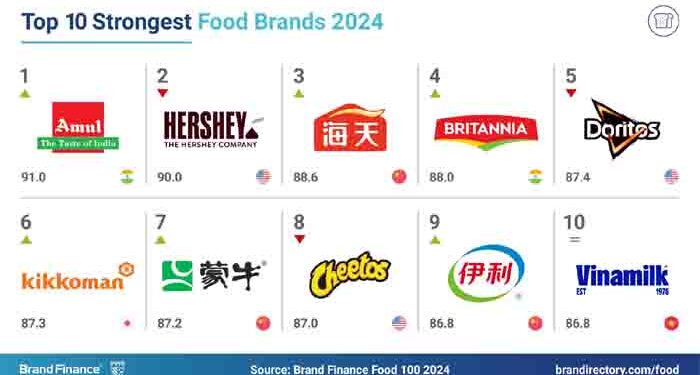 Amul strongest food brand & strongest dairy brand in the world in 2024, says Brand Finance report