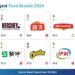 Amul strongest food brand & strongest dairy brand in the world in 2024, says Brand Finance report