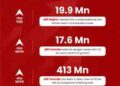ABP Majha, ABP Ananda lead comscore video rankings, solidifying ABP Network’s digital news dominance
