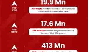 ABP Majha, ABP Ananda lead comscore video rankings, solidifying ABP Network’s digital news dominance
