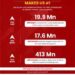 ABP Majha, ABP Ananda lead comscore video rankings, solidifying ABP Network’s digital news dominance