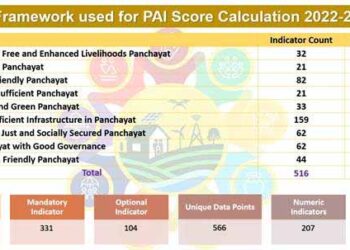In the first Panchayat Advancement Index data, Gujarat leads the pack with 346 Gram Panchayat