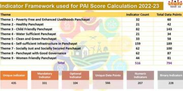 In the first Panchayat Advancement Index data, Gujarat leads the pack with 346 Gram Panchayat