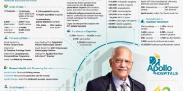 Apollo Hospitals marks 42 years of pioneering healthcare excellence