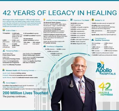 Apollo Hospitals marks 42 years of pioneering healthcare excellence