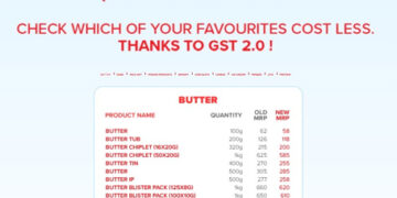 Amul, India’s largest food brand, passes on full GST 2.0 reduction benefit to customers