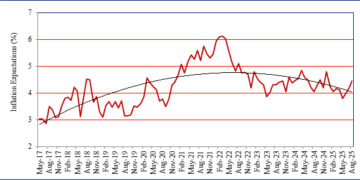 Inflation expectations edge higher in August; Firms report rising cost pressures, weak sales