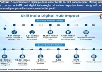 SOAR: Igniting India’s AI revolution through education and skill empowerment
