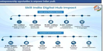 SOAR: Igniting India’s AI revolution through education and skill empowerment