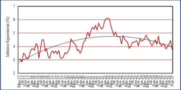 Business inflation expectations ease sharply to 3.79% in September, says IIMA Survey