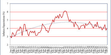 Business Inflation Expectations Edge Up, CPI Outlook Falls in IIMA’s October 2025 BIES Survey