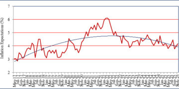 IIMA Survey Signals Rising Inflation Anxiety as Cost Pressures Bite Businesses