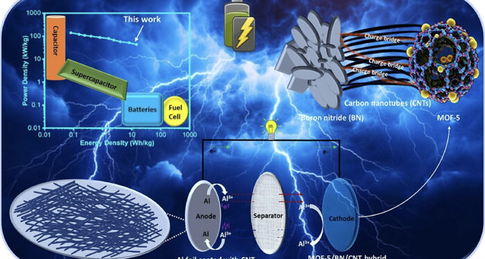 Powering the future: IIT Gandhinagar scientists unveil breakthrough hybrid electrode for next-gen energy storage revolution