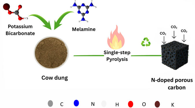 From waste to weapon against warming: IIT Gandhinagar turns cow dung into a carbon capture breakthrough
