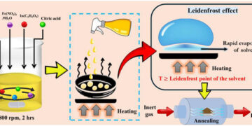 From kitchen physics to clean power: 270-year-old Leidenfrost Trick inspires breakthrough in affordable sodium batteries