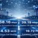 Jio blitzes competition: Ahmedabad & Gandhinagar clock India’s fastest 5G experience