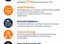 ₹2,800-cr boost to people & network: Amazon India supercharges safety, speed & scale