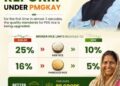 Cabinet raises the bar on food security: 80 crore Indians to receive better-quality rice under PMGKAY