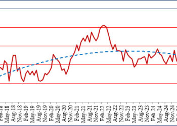 India Inc sees inflation cooling, but growth nerves deepen: IIMA Survey