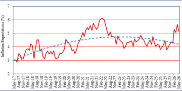 India Inc sees inflation cooling, but growth nerves deepen: IIMA Survey