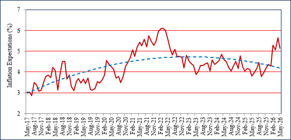 India Inc sees inflation cooling, but growth nerves deepen: IIMA Survey
