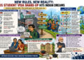 American dream under new rules: US visa shake-up forces Indian students to rethink their global education roadmap