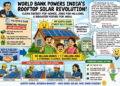 World Bank powers India’s rooftop solar revolution with $890 mn package, targets 10 mn homes and 1.7 mn green jobs