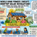 World Bank powers India’s rooftop solar revolution with $890 mn package, targets 10 mn homes and 1.7 mn green jobs