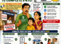 Ration card holders, this weekend could be your last chance to complete E-KYC