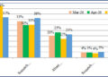 Inflation fears cool, business confidence heats up: IIMA’s BIES survey