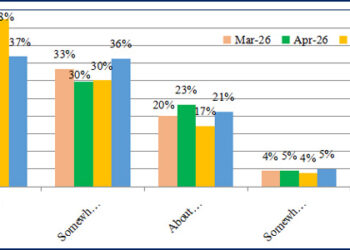 Inflation fears cool, business confidence heats up: IIMA’s BIES survey