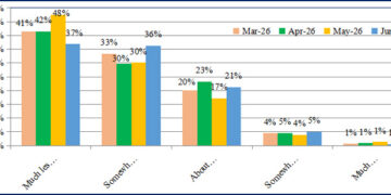 Inflation fears cool, business confidence heats up: IIMA’s BIES survey