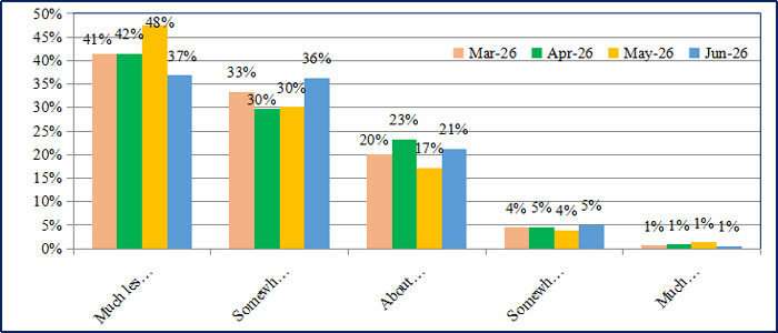 Inflation fears cool, business confidence heats up: IIMA’s BIES survey
