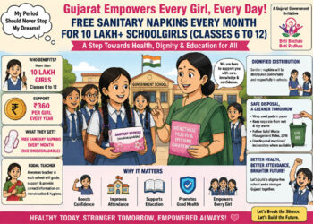 Gujarat’s 10 lakh schoolgirls get a hygiene shield—but the real goal is keeping them in class