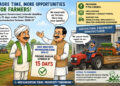 15 more days for farmers: Gujarat extends deadline to buy farm machinery under CM’s Mechanisation Scheme