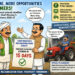 15 more days for farmers: Gujarat extends deadline to buy farm machinery under CM’s Mechanisation Scheme