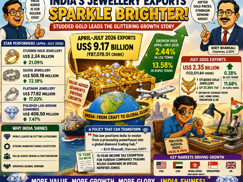 India’s jewellery exports sparkle brighter: Studded gold surges 21% to power $9.17-bn gem trade