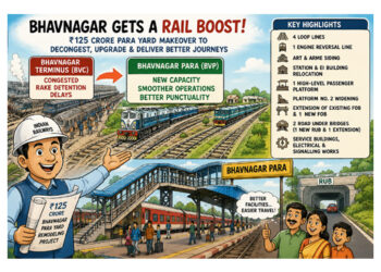 Bhavnagar gets a railway boost: ₹125-crore para yard makeover set to unlock more capacity
