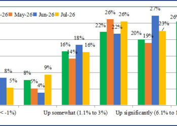 Inflation refuses to blink, but business confidence gets a lift: IIM Ahmedabad study