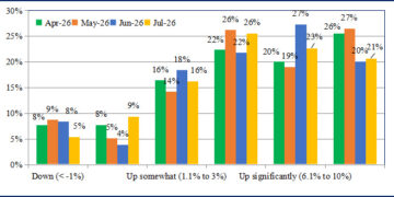 Inflation refuses to blink, but business confidence gets a lift: IIM Ahmedabad study