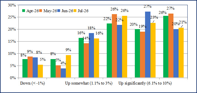 Inflation refuses to blink, but business confidence gets a lift: IIM Ahmedabad study
