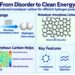 When disorder powers green hydrogen: IITGN study finds ‘perfect imperfections’ could replace costly metals