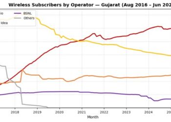 From zero to 46%: How Jio rewired Gujarat’s mobile market in a decade